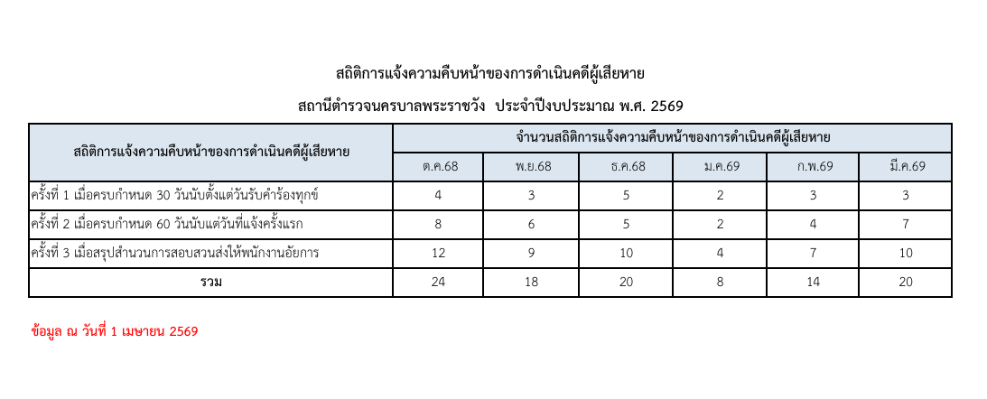 กราฟแจ้งความ